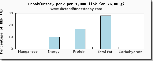 manganese and nutritional content in frankfurter