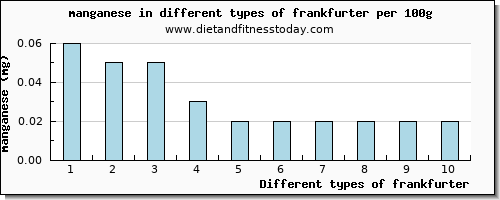 frankfurter manganese per 100g
