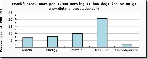 niacin and nutritional content in frankfurter