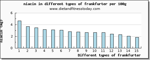 frankfurter niacin per 100g