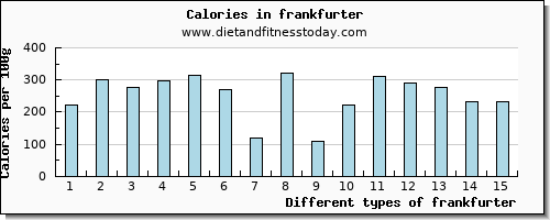 frankfurter potassium per 100g