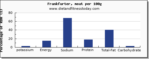 Potassium In Meat Chart