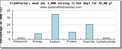 potassium and nutritional content in frankfurter