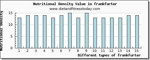 frankfurter potassium per 100g