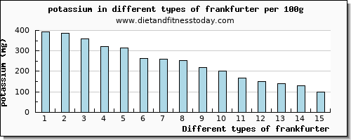 frankfurter potassium per 100g