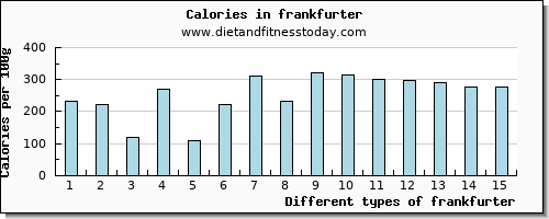 frankfurter protein per 100g