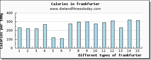 frankfurter riboflavin per 100g