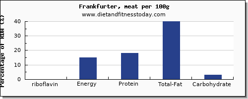 riboflavin and nutrition facts in frankfurter per 100g