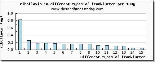 frankfurter riboflavin per 100g