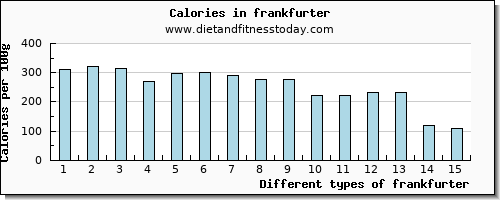 frankfurter saturated fat per 100g