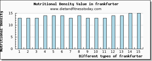 frankfurter saturated fat per 100g