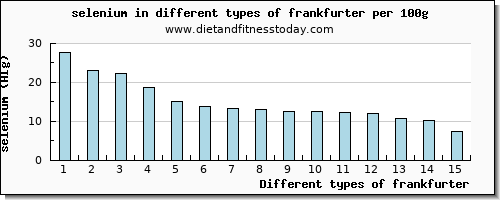 frankfurter selenium per 100g