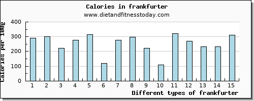 frankfurter sodium per 100g