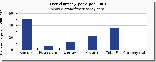 sodium and nutrition facts in frankfurter per 100g