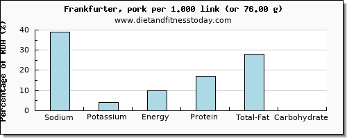 sodium and nutritional content in frankfurter