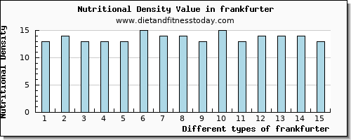 frankfurter sodium per 100g