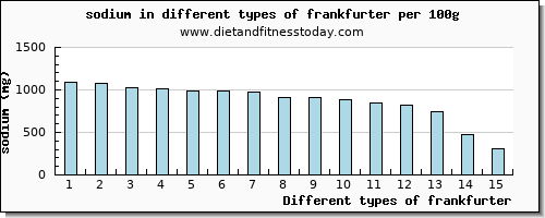 frankfurter sodium per 100g