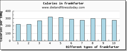 frankfurter threonine per 100g