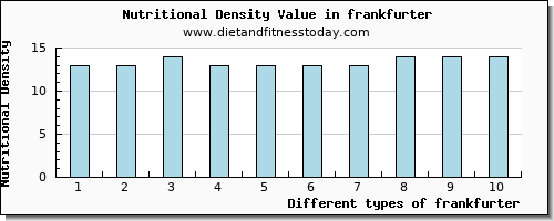 frankfurter threonine per 100g
