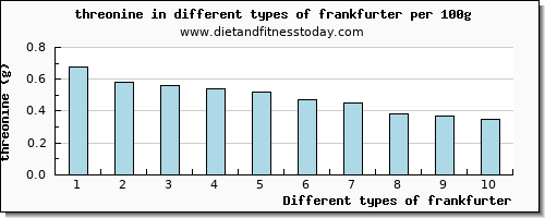 frankfurter threonine per 100g