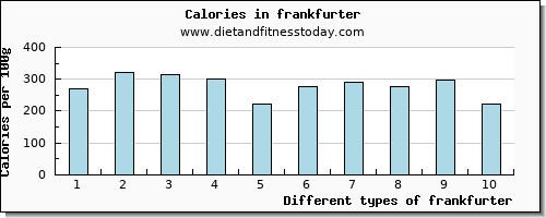 frankfurter tryptophan per 100g