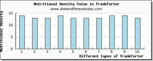 frankfurter tryptophan per 100g