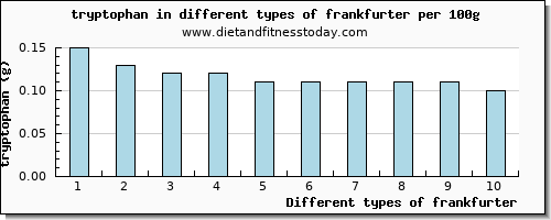 frankfurter tryptophan per 100g