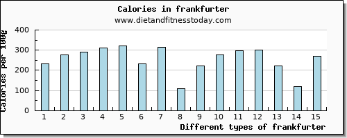 frankfurter vitamin b12 per 100g