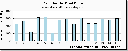 frankfurter vitamin b6 per 100g