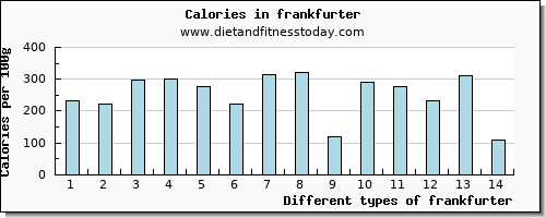 frankfurter vitamin e per 100g