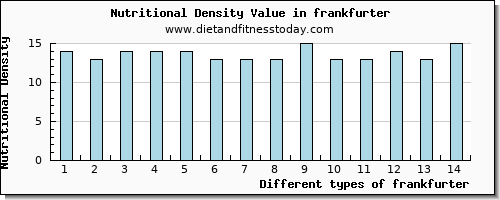 frankfurter vitamin e per 100g