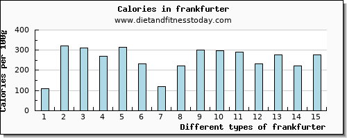 frankfurter zinc per 100g