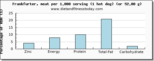 zinc and nutritional content in frankfurter