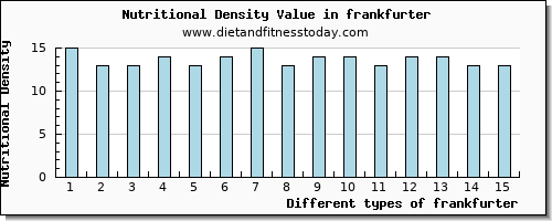 frankfurter zinc per 100g