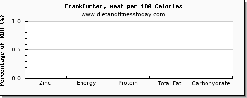 zinc and nutrition facts in frankfurter per 100 calories