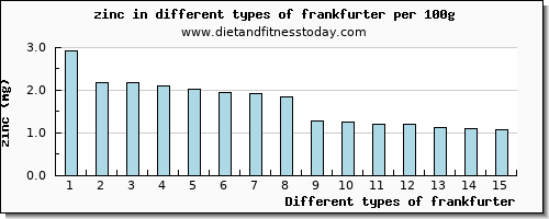 frankfurter zinc per 100g