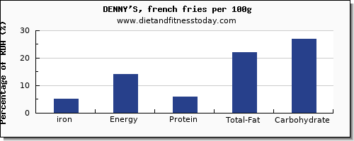 French Fries Size Chart