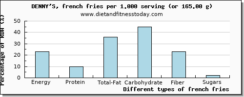 Tgif Nutritional Chart