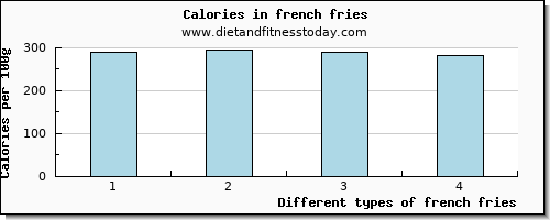 french fries cholesterol per 100g