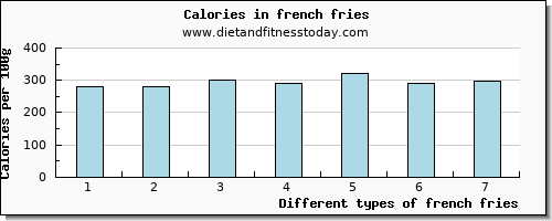 french fries glucose per 100g