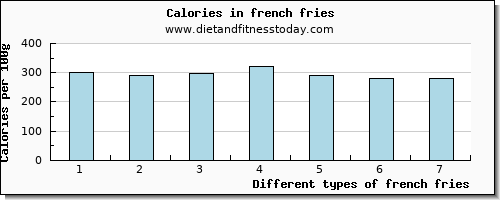 french fries manganese per 100g