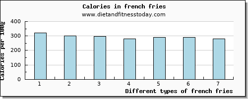 french fries niacin per 100g
