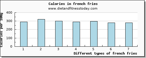 french fries phosphorus per 100g