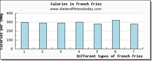 french fries riboflavin per 100g