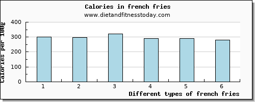 french fries selenium per 100g