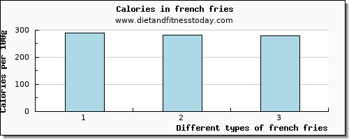 french fries tryptophan per 100g