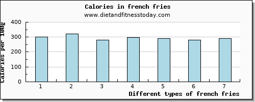 french fries vitamin b6 per 100g