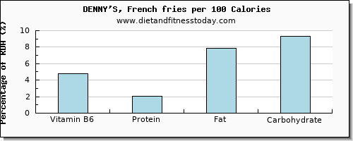 vitamin b6 and nutrition facts in french fries per 100 calories