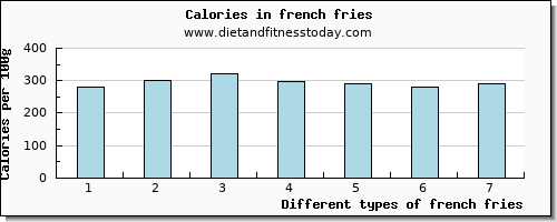 french fries vitamin e per 100g