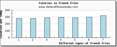 french fries water per 100g